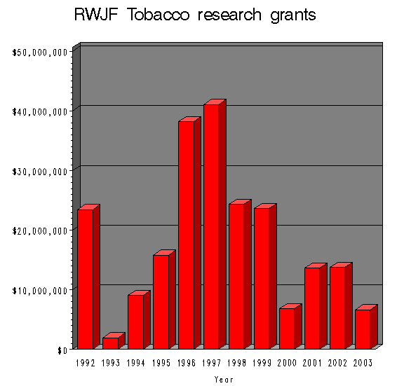 RWJF sponsoring of anti-tobacco research, 1992-2003 (calculated from their on-line database)